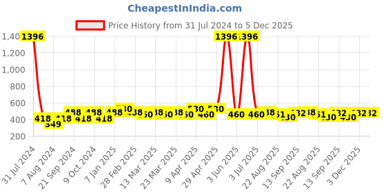 myntra.com PERPAA Antique Set Of 4 Velvet Matte Lipstick - 3.5g Each-55-58-60-96 perpaa Price History Graph from 31 Jul 2024 to 5 Dec 2025