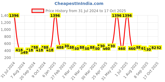 myntra.com PERPAA Antique Set Of 4 Velvet Matte Lipstick - 3.5g Each-60-62-67-71 perpaa Price History Graph from 31 Jul 2024 to 15 Oct 2025