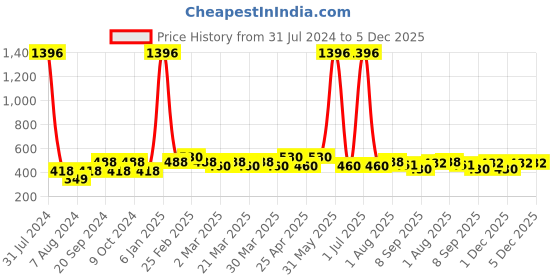 myntra.com PERPAA Antique Set Of 4 Velvet Matte Lipstick - 3.5g Each-60-62-67-92 perpaa Price History Graph from 31 Jul 2024 to 4 Dec 2025