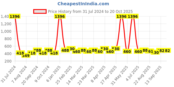 myntra.com PERPAA Antique Set Of 4 Velvet Matte Lipstick - 3.5g Each-60-62-67-93 perpaa Price History Graph from 31 Jul 2024 to 19 Oct 2025