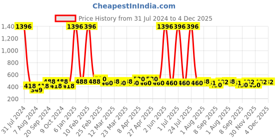 myntra.com PERPAA Antique Set Of 4 Velvet Matte Lipstick -3.5g Each -Cherry Red-Red-Magenta-Red Mauve perpaa Price History Graph from 31 Jul 2024 to 3 Dec 2025