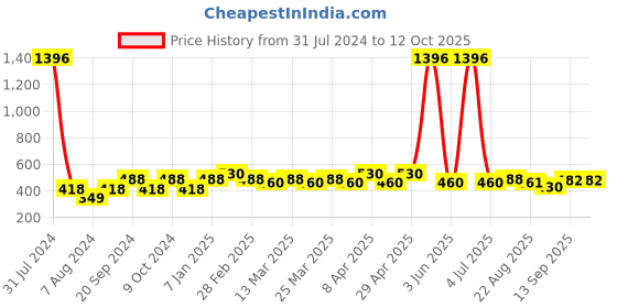 myntra.com PERPAA Antique Set Of 4 Velvet Matte Lipstick-3.5g Each-Cherry Red-Red-Magenta-Rust Orange perpaa Price History Graph from 31 Jul 2024 to 12 Oct 2025
