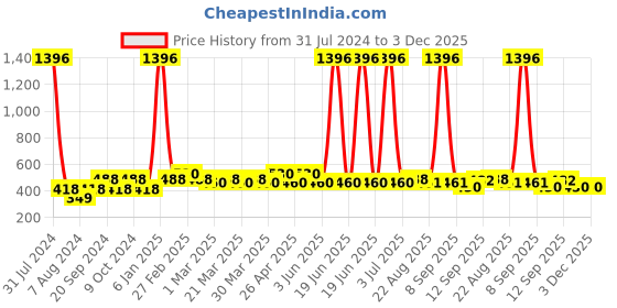 myntra.com PERPAA Antique Set Of 4 Velvet Matte Lipstick- 3.5g Each-Mauve-Magenta-Red-Bright Orange perpaa Price History Graph from 31 Jul 2024 to 3 Dec 2025