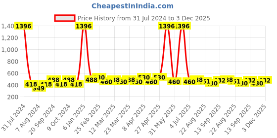 myntra.com PERPAA Antique Set Of 4 Velvet Matte Lipstick - 3.5g Each-Red-Magenta-Pink-Bright Orange perpaa Price History Graph from 31 Jul 2024 to 3 Dec 2025