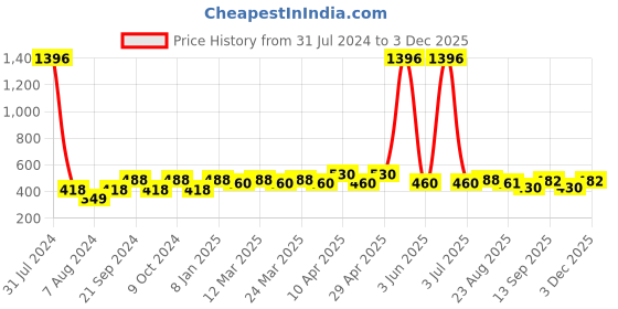 myntra.com PERPAA Antique Set Of 4 Velvet Matte Lipstick - 3.5g Each - Red-Magenta-Pink-Mauve perpaa Price History Graph from 31 Jul 2024 to 3 Dec 2025