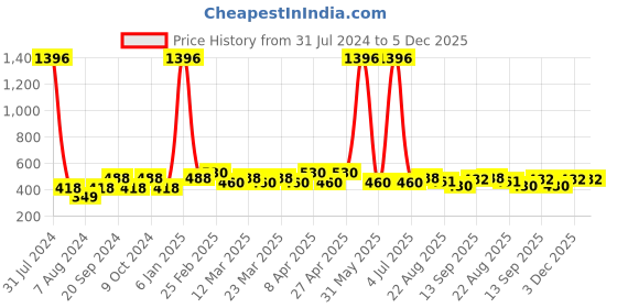 myntra.com PERPAA Antique Set Of 4 Velvet Matte Lipstick - 3.5g Each - Red-Magenta-Pink-Nude perpaa Price History Graph from 31 Jul 2024 to 5 Dec 2025