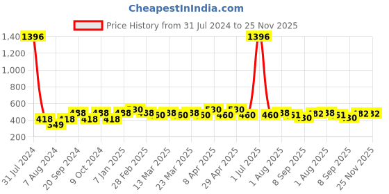 myntra.com PERPAA Antique Set Of 4 Velvet Matte Lipsticks 3.5g Each - Cherry Red-Red-Magenta-Brown perpaa Price History Graph from 31 Jul 2024 to 25 Nov 2025