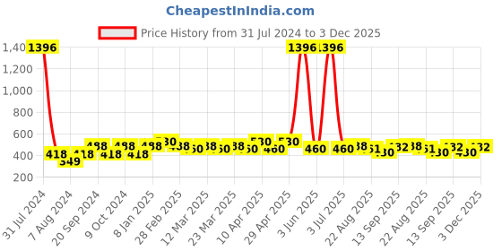 myntra.com PERPAA Antique Set Of 4 Velvet Matte Lipsticks 3.5g Each - Red-Magenta-Pink-Brown perpaa Price History Graph from 31 Jul 2024 to 3 Dec 2025