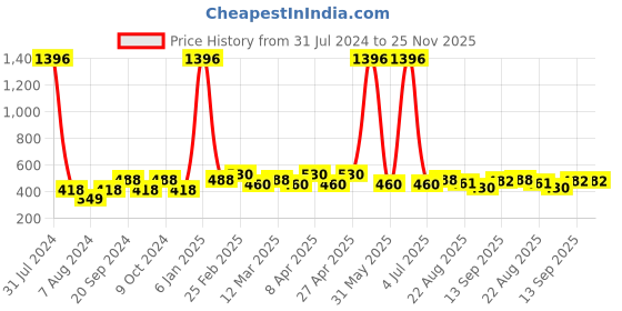 myntra.com PERPAA Antique Set Of 4 Velvet Matte Lipsticks - 3.5g Each - Red-Magenta-Pink-Rose Red perpaa Price History Graph from 31 Jul 2024 to 24 Nov 2025