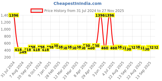 myntra.com PERPAA Antique Set Of 4 Velvet Matte Lipsticks - Cherry Red-Magenta-Red-Bright Orange perpaa Price History Graph from 31 Jul 2024 to 27 Nov 2025