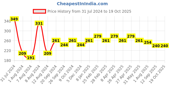 myntra.com PERPAA Antique Velvet Matte Lipstick with Shea Butter & Vitamin E - Dusky Maroon 96 perpaa Price History Graph from 31 Jul 2024 to 17 Oct 2025