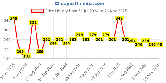 myntra.com PERPAA Antique Velvet Matte Lipstick with Shea Butter & Vitamin E - Ruby Magenta 84 perpaa Price History Graph from 31 Jul 2024 to 25 Nov 2025