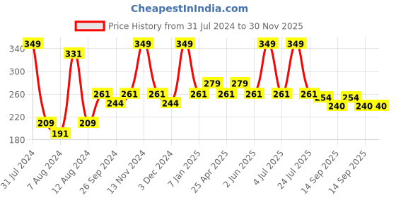 myntra.com PERPAA Antique Velvet Matte Lipstick with Vitamin E & Shea Butter - Cocoa Brown 67 perpaa Price History Graph from 31 Jul 2024 to 30 Nov 2025