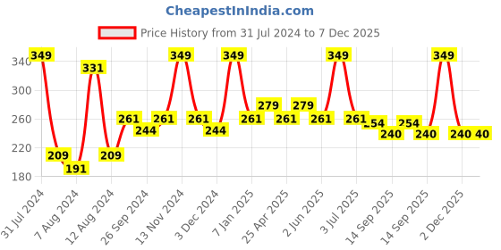 myntra.com PERPAA Antique Velvet Matte Lipstick with Vitamin E & Shea Butter - Pink Fusion 60 perpaa Price History Graph from 31 Jul 2024 to 7 Dec 2025
