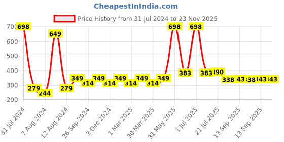 myntra.com PERPAA Antique Velvet Set Of 2 Matte Lipsticks - 3.5 gm Each- Rose Magenta 67-58 perpaa Price History Graph from 31 Jul 2024 to 23 Nov 2025