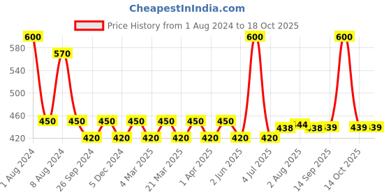 myntra.com PERPAA Black & Dark Brown Kumkum Round Bindi Book perpaa Price History Graph from 1 Aug 2024 to 18 Oct 2025