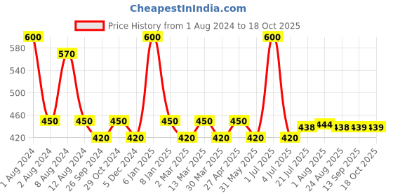 myntra.com PERPAA Black & Dark Maroon Kumkum Round Bindi Book perpaa Price History Graph from 1 Aug 2024 to 18 Oct 2025