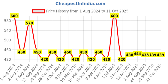 myntra.com PERPAA Black & Dark Maroon Kumkum Round Bindi Book perpaa Price History Graph from 1 Aug 2024 to 11 Oct 2025