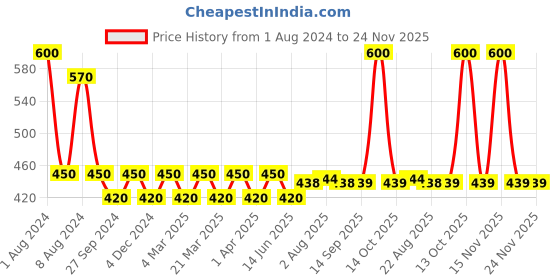 myntra.com PERPAA Black & Maroon Kumkum Round Bindi Book perpaa Price History Graph from 1 Aug 2024 to 23 Nov 2025