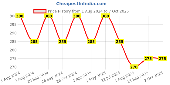 myntra.com PERPAA Black Velvet Kumkum Bindi Box with 15 Flaps - Size 11 perpaa Price History Graph from 1 Aug 2024 to 6 Oct 2025