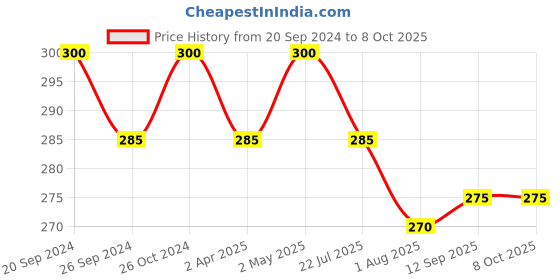 myntra.com PERPAA Black Velvet Kumkum Bindi Box with 15 Flaps - Size 5 perpaa Price History Graph from 20 Sep 2024 to 7 Oct 2025