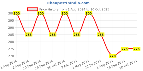 myntra.com PERPAA Black Velvet Kumkum Bindi Box with 15 Flaps - Size 6 perpaa Price History Graph from 1 Aug 2024 to 9 Oct 2025