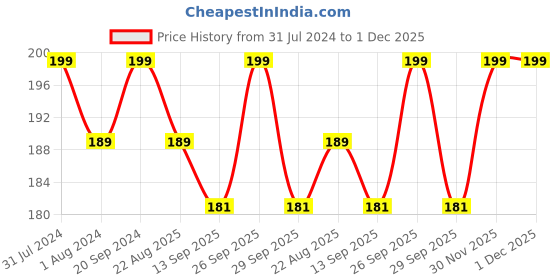 myntra.com PERPAA Broken Diamond Glitter Light Reflective UV Gel Nail Enamel 5 ml - Pink 96 perpaa Price History Graph from 31 Jul 2024 to 30 Nov 2025