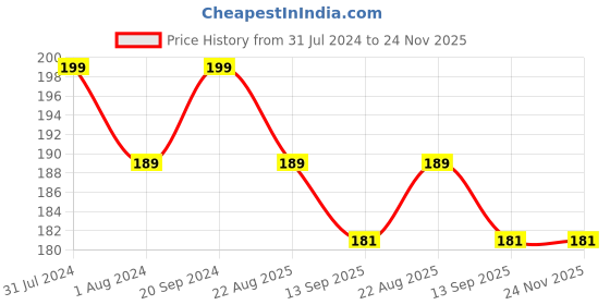 myntra.com PERPAA Broken Diamond Glitter Light Reflective UV Gel Nail Enamel 5 ml - Red 90 perpaa Price History Graph from 31 Jul 2024 to 23 Nov 2025