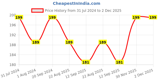myntra.com PERPAA Broken Diamond Glitter Light Reflective UV Gel Nail Enamel 5 ml - Turquoise 93 perpaa Price History Graph from 31 Jul 2024 to 2 Dec 2025