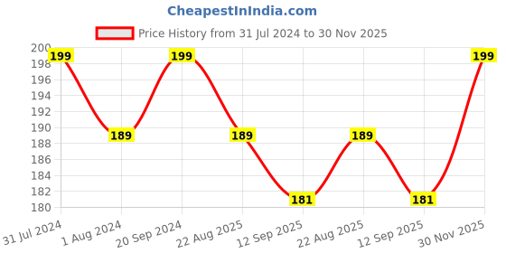 myntra.com PERPAA Broken Diamond Glitter Light Reflective UV Gel Nail Enamel 5 ml - Yellow 99 perpaa Price History Graph from 31 Jul 2024 to 30 Nov 2025