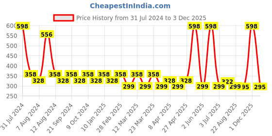 myntra.com PERPAA Colorich 2 Pcs French Formula Nail Polish-10ml Each-Peach 04-Light Sea Green 05 perpaa Price History Graph from 31 Jul 2024 to 1 Dec 2025