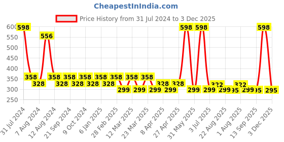 myntra.com PERPAA Colorich 2-Pcs Quick Dry Long Lasting Nail Polishes - Bold Red 12 & Coco Brown 16 perpaa Price History Graph from 31 Jul 2024 to 3 Dec 2025