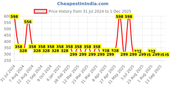 myntra.com PERPAA Colorich 2-Pcs Quick Dry Long Lasting Nail Polishes - Lime Yellow 01 & Peach 04 perpaa Price History Graph from 31 Jul 2024 to 1 Dec 2025