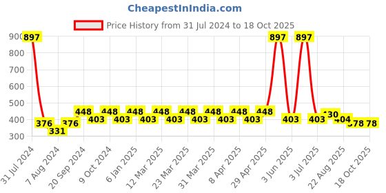 myntra.com PERPAA Colorich 3Pcs French Formula Nail Polish - Bold Red-Army Green-Coco Brown perpaa Price History Graph from 31 Jul 2024 to 18 Oct 2025