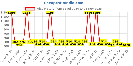 myntra.com PERPAA Colorich 4-Pcs Nail Polish -10ml Each -Army Green-Baby Pink-Ice Blue-Texture Silver perpaa Price History Graph from 31 Jul 2024 to 24 Nov 2025
