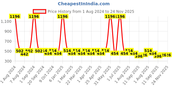 myntra.com PERPAA Colorich 4-Pcs Nail Polish - 10ml Each -Ice Blue-Golden Bliss-Bold Red-Army Green perpaa Price History Graph from 1 Aug 2024 to 24 Nov 2025