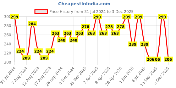 myntra.com PERPAA Colorich Chip Resistant & Long Lasting Glossy Nail Polish 10 ml - Baby Pink 03 perpaa Price History Graph from 31 Jul 2024 to 3 Dec 2025