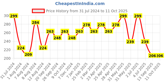 myntra.com PERPAA Colorich Chip Resistant & Long Lasting Glossy Nail Polish 10 ml - Bold Red 12 perpaa Price History Graph from 31 Jul 2024 to 11 Oct 2025