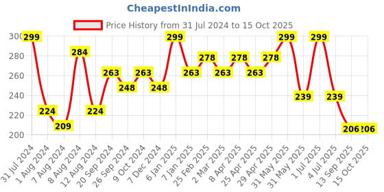myntra.com PERPAA Colorich Chip Resistant & Long Lasting Glossy Nail Polish 10 ml - Maroon 13 perpaa Price History Graph from 31 Jul 2024 to 14 Oct 2025