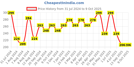 myntra.com PERPAA Colorich Chip Resistant & Long Lasting Glossy Nail Polish 10 ml - Peach 04 perpaa Price History Graph from 31 Jul 2024 to 9 Oct 2025