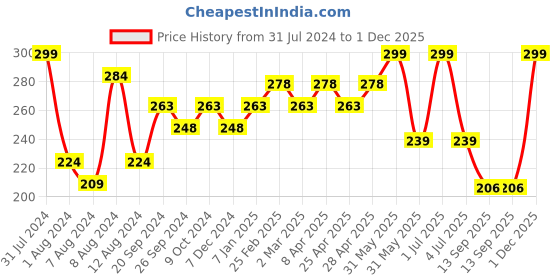 myntra.com PERPAA Colorich Chip Resistant & Long Lasting Glossy Nail Polish 10 ml - Rose Pink 02 perpaa Price History Graph from 31 Jul 2024 to 1 Dec 2025