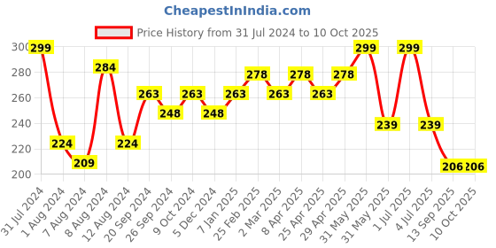 myntra.com PERPAA Colorich Chip Resistant & Long Lasting Glossy Nail Polish 10 ml - Texture Blue 07 perpaa Price History Graph from 31 Jul 2024 to 9 Oct 2025