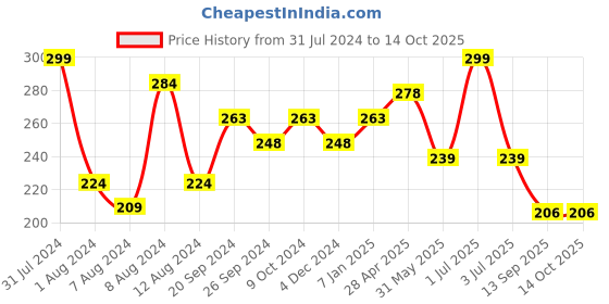 myntra.com PERPAA Colorich Chip Resistant & Long Lasting Metallic Nail Polish 10 ml - Golden Bliss 10 perpaa Price History Graph from 31 Jul 2024 to 14 Oct 2025