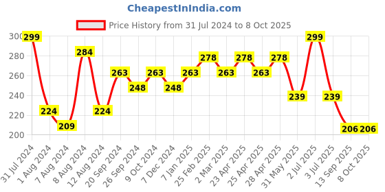 myntra.com PERPAA Colorich Chip Resistant & Long Lasting Nail Polish 10 ml - Shimmer Peach 08 perpaa Price History Graph from 31 Jul 2024 to 8 Oct 2025