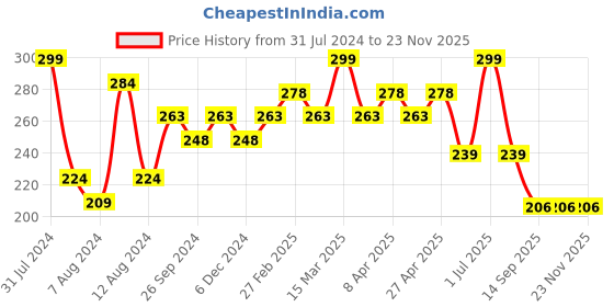 myntra.com PERPAA Colorich Formule De France 21 Free Formula Long Lasting Nail Polish - 10ml - Red perpaa Price History Graph from 31 Jul 2024 to 22 Nov 2025