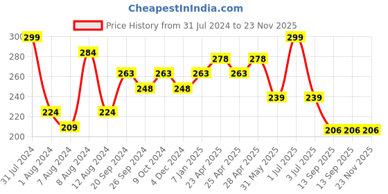 myntra.com PERPAA Colorich High Shine & Plump Finish Glossy Nail Polish 10 ml - Light Sea Green 05 perpaa Price History Graph from 31 Jul 2024 to 22 Nov 2025