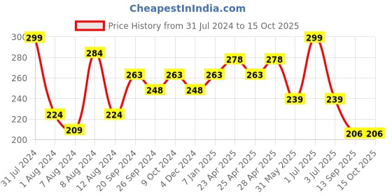 myntra.com PERPAA Colorich Paraben Free & Long Lasting Glossy Nail Polish 10 ml - Lime Yellow 01 perpaa Price History Graph from 31 Jul 2024 to 14 Oct 2025