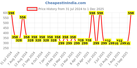 myntra.com PERPAA Colorich Quick Dry Long Lasting Nail Polishes - 10ml Each Army Green 14 & Orange 15 perpaa Price History Graph from 31 Jul 2024 to 1 Dec 2025