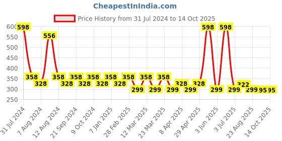 myntra.com PERPAA Colorich Quick Dry Long Lasting Nail Polishes -10ml Each Bold Red 12 & Army Green14 perpaa Price History Graph from 31 Jul 2024 to 13 Oct 2025