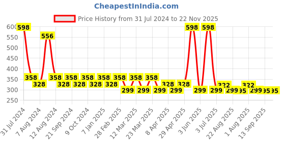 myntra.com PERPAA Colorich Quick Dry Long Lasting Nail Polishes - 10ml Each Orange 15 & Coco Brown16 perpaa Price History Graph from 31 Jul 2024 to 22 Nov 2025